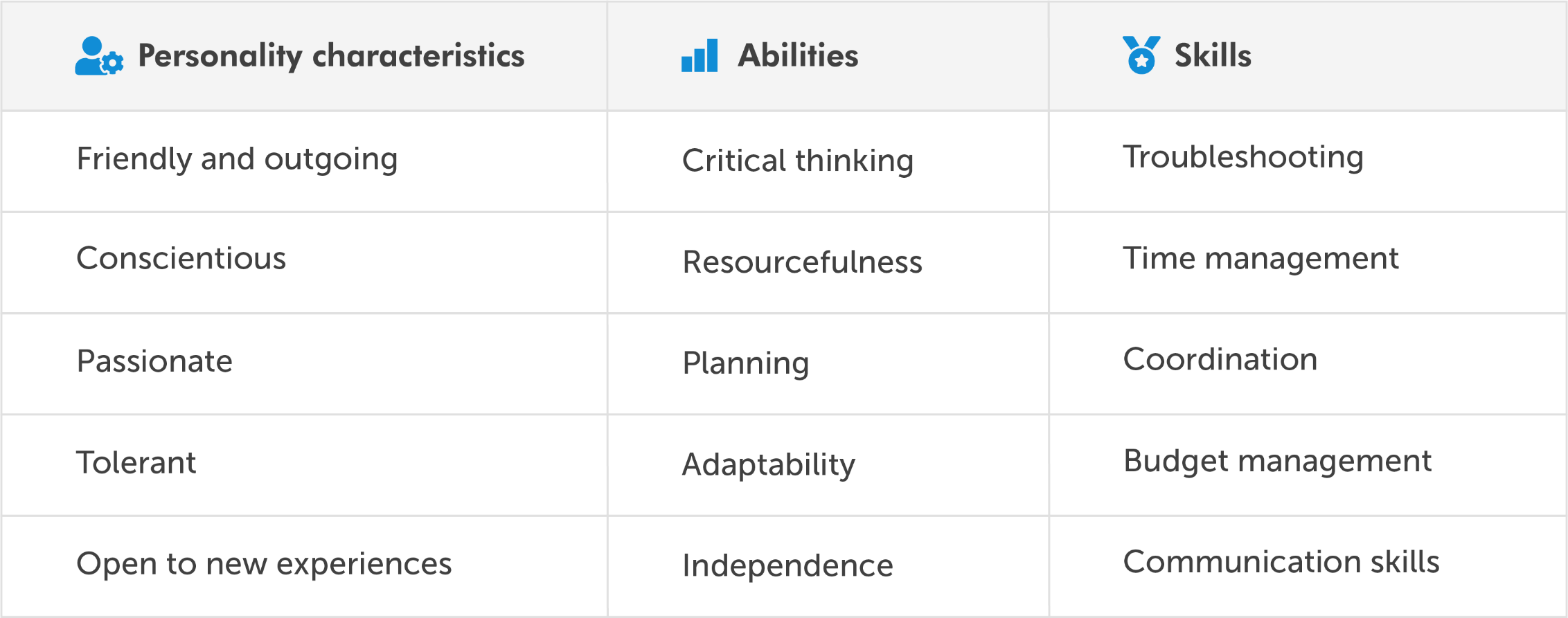 Table displaying Personality characteristic, abilities, skills