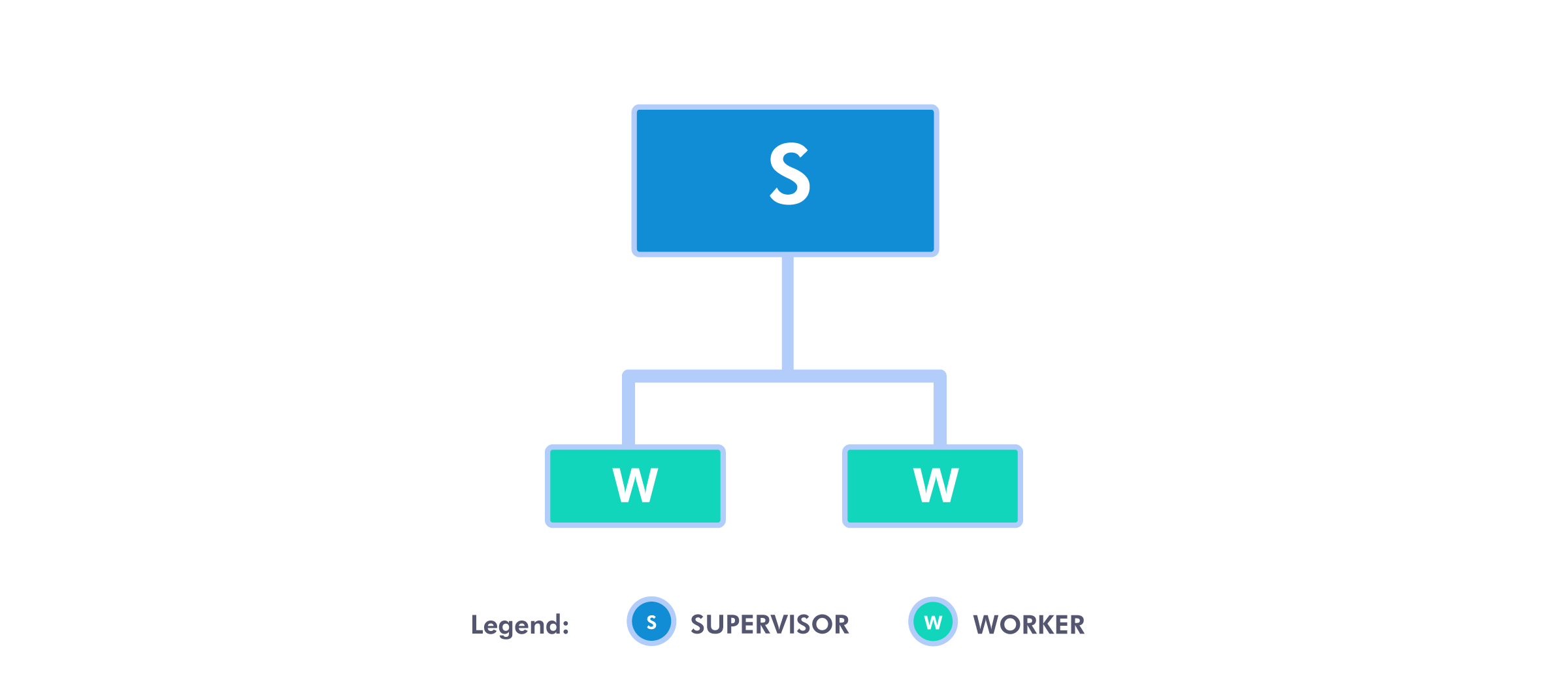 Simple supervision tree