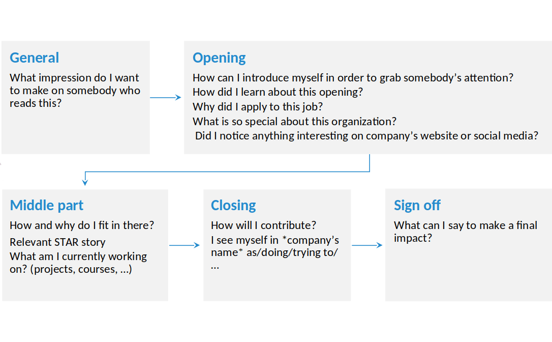 A flow chart showing the steps to a job interview.