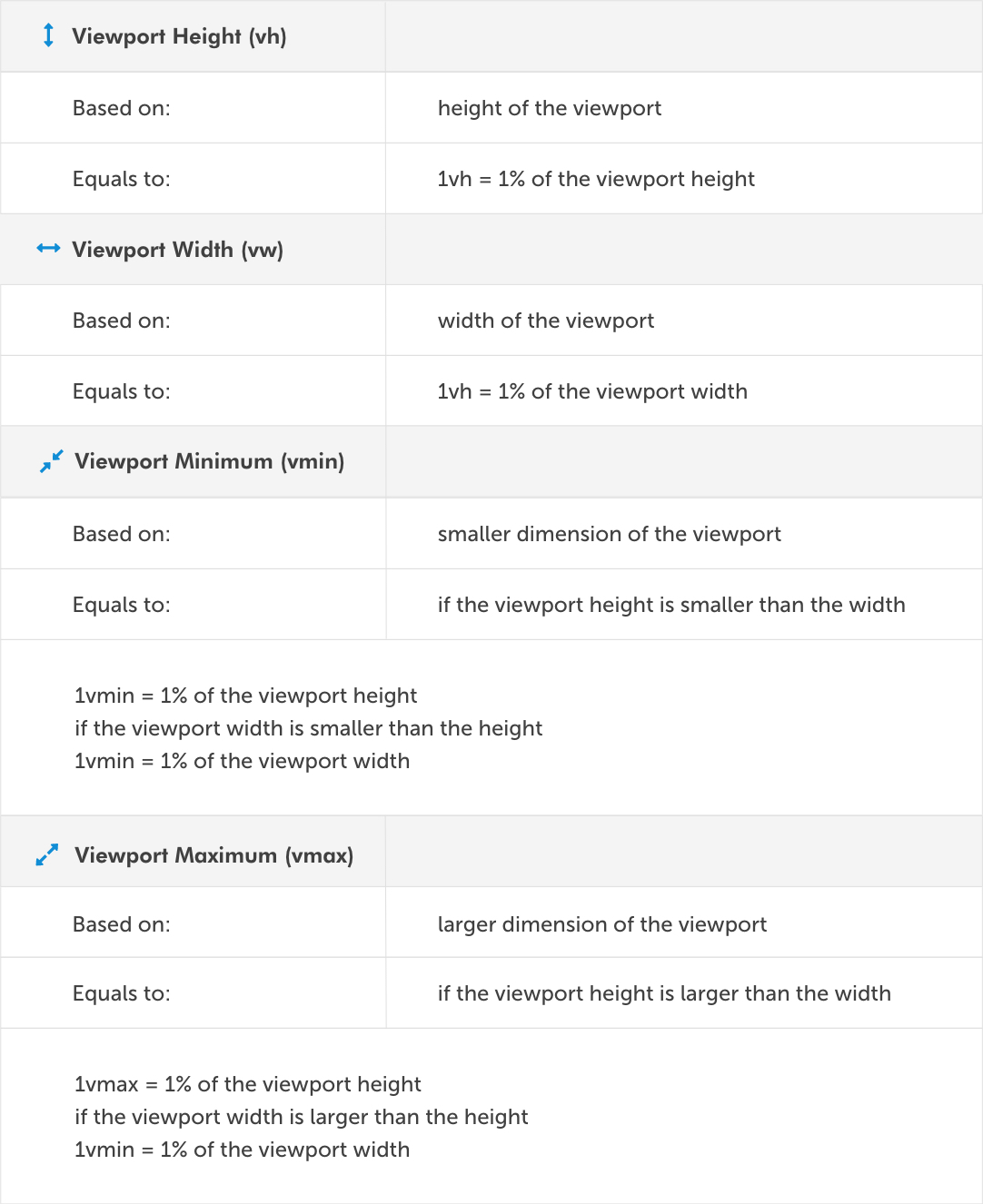 Table explaining viewport width, height, minimum and maximum